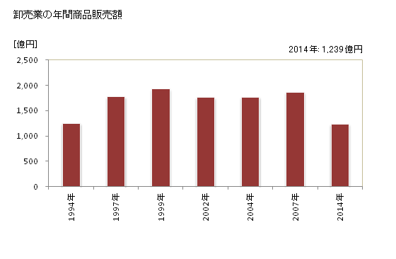 グラフ 年次 大和郡山市(ﾔﾏﾄｺｵﾘﾔﾏｼ 奈良県)の商業の状況 卸売業の年間商品販売額