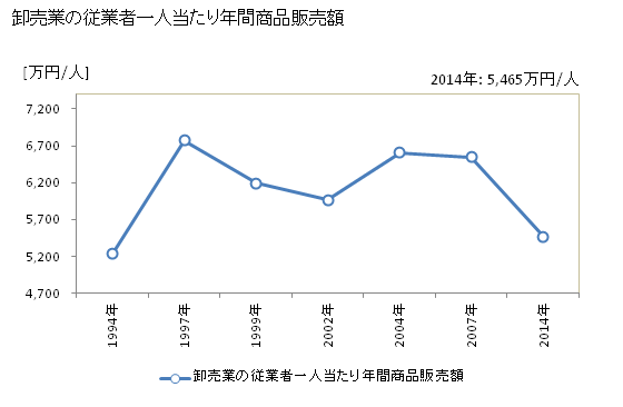 グラフ 年次 大和郡山市(ﾔﾏﾄｺｵﾘﾔﾏｼ 奈良県)の商業の状況 卸売業の従業者一人当たり年間商品販売額
