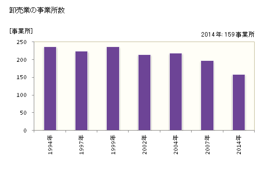 グラフ 年次 橿原市(ｶｼﾊﾗｼ 奈良県)の商業の状況 卸売業の事業所数