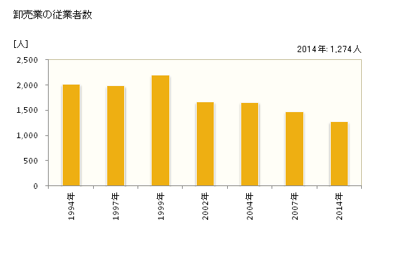 グラフ 年次 橿原市(ｶｼﾊﾗｼ 奈良県)の商業の状況 卸売業の従業者数