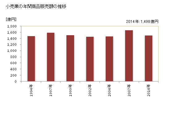 グラフ 年次 橿原市(ｶｼﾊﾗｼ 奈良県)の商業の状況 小売業の年間商品販売額の推移