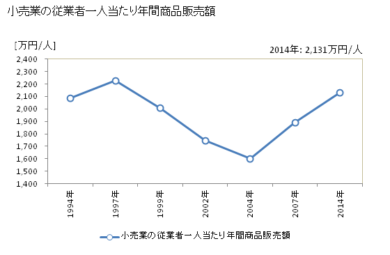 グラフ 年次 橿原市(ｶｼﾊﾗｼ 奈良県)の商業の状況 小売業の従業者一人当たり年間商品販売額
