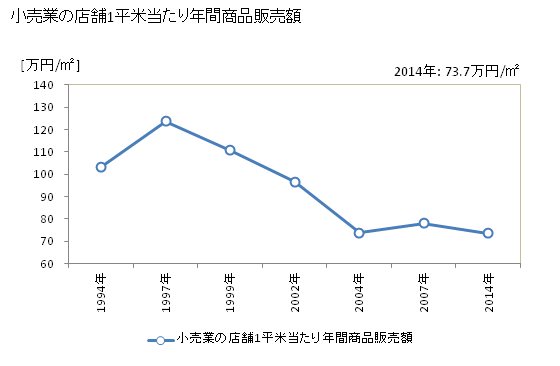 グラフ 年次 橿原市(ｶｼﾊﾗｼ 奈良県)の商業の状況 小売業の店舗1平米当たり年間商品販売額
