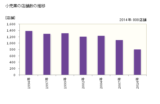 グラフ 年次 橿原市(ｶｼﾊﾗｼ 奈良県)の商業の状況 小売業の店舗数の推移