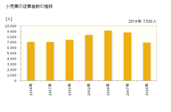 グラフ 年次 橿原市(ｶｼﾊﾗｼ 奈良県)の商業の状況 小売業の従業者数の推移