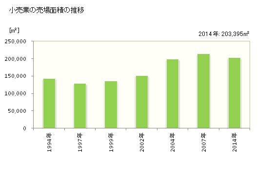 グラフ 年次 橿原市(ｶｼﾊﾗｼ 奈良県)の商業の状況 小売業の売場面積の推移