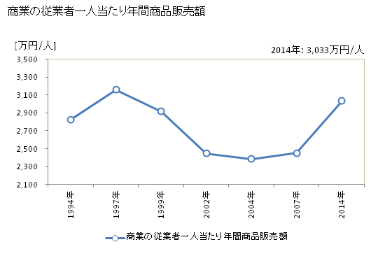 グラフ 年次 橿原市(ｶｼﾊﾗｼ 奈良県)の商業の状況 商業の従業者一人当たり年間商品販売額