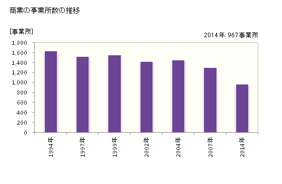 グラフ 年次 橿原市(ｶｼﾊﾗｼ 奈良県)の商業の状況 商業の事業所数の推移