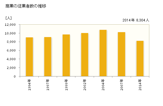 グラフ 年次 橿原市(ｶｼﾊﾗｼ 奈良県)の商業の状況 商業の従業者数の推移