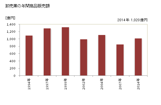 グラフ 年次 橿原市(ｶｼﾊﾗｼ 奈良県)の商業の状況 卸売業の年間商品販売額