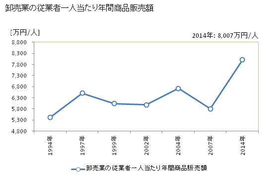 グラフ 年次 橿原市(ｶｼﾊﾗｼ 奈良県)の商業の状況 卸売業の従業者一人当たり年間商品販売額