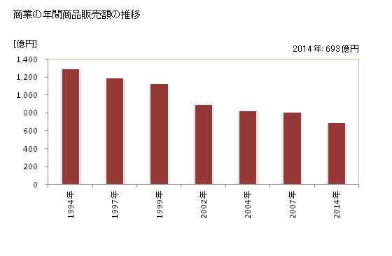 グラフ 年次 桜井市(ｻｸﾗｲｼ 奈良県)の商業の状況 商業の年間商品販売額の推移