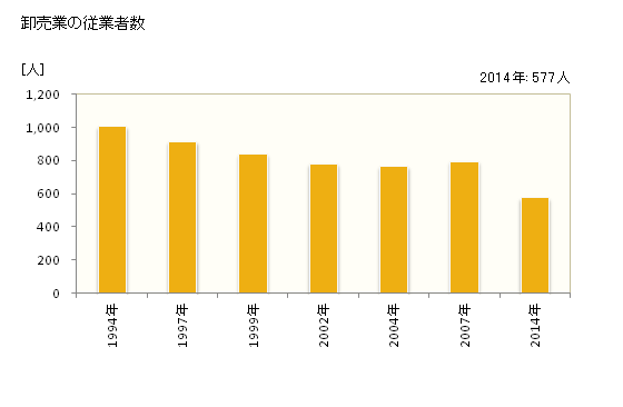 グラフ 年次 桜井市(ｻｸﾗｲｼ 奈良県)の商業の状況 卸売業の従業者数