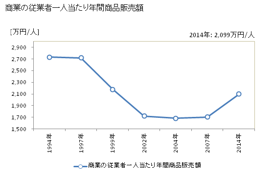 グラフ 年次 桜井市(ｻｸﾗｲｼ 奈良県)の商業の状況 商業の従業者一人当たり年間商品販売額