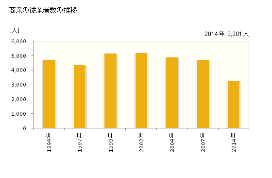 グラフ 年次 桜井市(ｻｸﾗｲｼ 奈良県)の商業の状況 商業の従業者数の推移