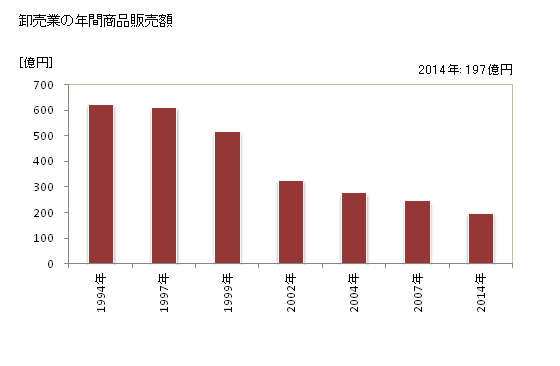 グラフ 年次 桜井市(ｻｸﾗｲｼ 奈良県)の商業の状況 卸売業の年間商品販売額