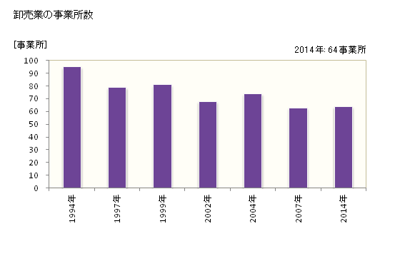 グラフ 年次 五條市(ｺﾞｼﾞｮｳｼ 奈良県)の商業の状況 卸売業の事業所数