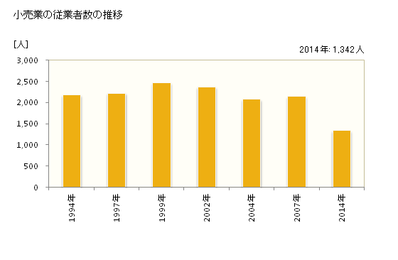 グラフ 年次 五條市(ｺﾞｼﾞｮｳｼ 奈良県)の商業の状況 小売業の従業者数の推移