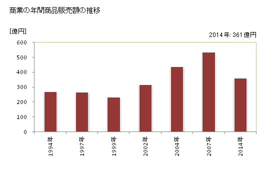 グラフ 年次 御所市(ｺﾞｾｼ 奈良県)の商業の状況 商業の年間商品販売額の推移