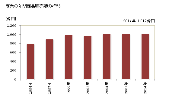 グラフ 年次 生駒市(ｲｺﾏｼ 奈良県)の商業の状況 商業の年間商品販売額の推移