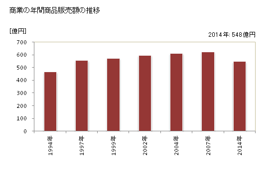 グラフ 年次 香芝市(ｶｼﾊﾞｼ 奈良県)の商業の状況 商業の年間商品販売額の推移