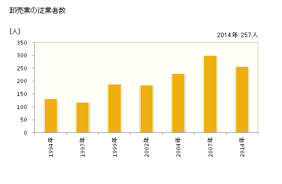 グラフ 年次 香芝市(ｶｼﾊﾞｼ 奈良県)の商業の状況 卸売業の従業者数