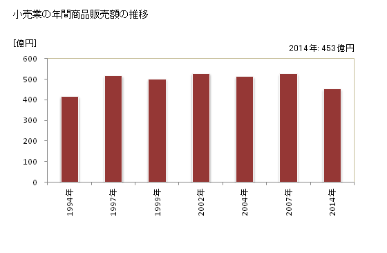 グラフ 年次 香芝市(ｶｼﾊﾞｼ 奈良県)の商業の状況 小売業の年間商品販売額の推移
