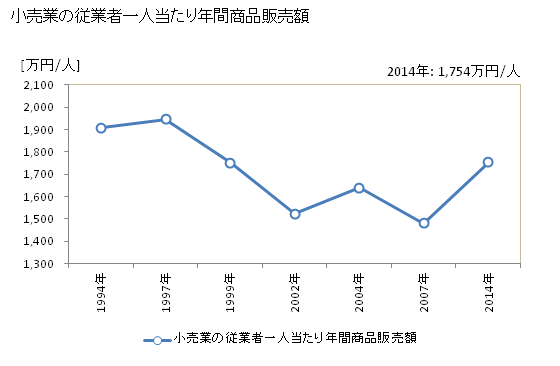 グラフ 年次 香芝市(ｶｼﾊﾞｼ 奈良県)の商業の状況 小売業の従業者一人当たり年間商品販売額