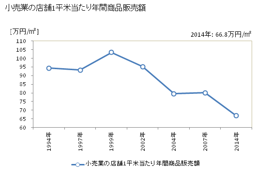 グラフ 年次 香芝市(ｶｼﾊﾞｼ 奈良県)の商業の状況 小売業の店舗1平米当たり年間商品販売額