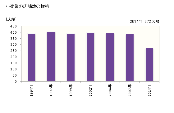 グラフ 年次 香芝市(ｶｼﾊﾞｼ 奈良県)の商業の状況 小売業の店舗数の推移