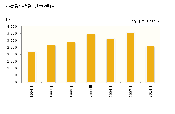 グラフ 年次 香芝市(ｶｼﾊﾞｼ 奈良県)の商業の状況 小売業の従業者数の推移