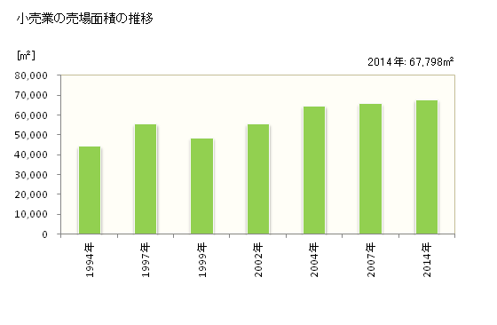 グラフ 年次 香芝市(ｶｼﾊﾞｼ 奈良県)の商業の状況 小売業の売場面積の推移