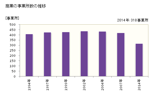 グラフ 年次 香芝市(ｶｼﾊﾞｼ 奈良県)の商業の状況 商業の事業所数の推移