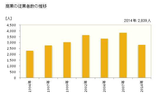 グラフ 年次 香芝市(ｶｼﾊﾞｼ 奈良県)の商業の状況 商業の従業者数の推移