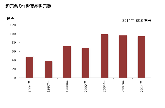 グラフ 年次 香芝市(ｶｼﾊﾞｼ 奈良県)の商業の状況 卸売業の年間商品販売額