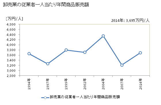 グラフ 年次 香芝市(ｶｼﾊﾞｼ 奈良県)の商業の状況 卸売業の従業者一人当たり年間商品販売額