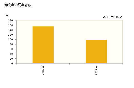 グラフ 年次 宇陀市(ｳﾀﾞｼ 奈良県)の商業の状況 卸売業の従業者数