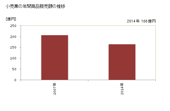 グラフ 年次 宇陀市(ｳﾀﾞｼ 奈良県)の商業の状況 小売業の年間商品販売額の推移