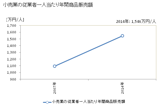 グラフ 年次 宇陀市(ｳﾀﾞｼ 奈良県)の商業の状況 小売業の従業者一人当たり年間商品販売額