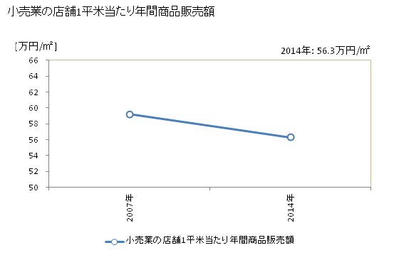グラフ 年次 宇陀市(ｳﾀﾞｼ 奈良県)の商業の状況 小売業の店舗1平米当たり年間商品販売額