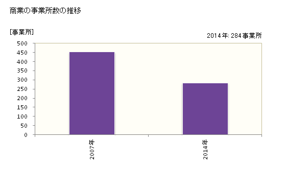 グラフ 年次 宇陀市(ｳﾀﾞｼ 奈良県)の商業の状況 商業の事業所数の推移