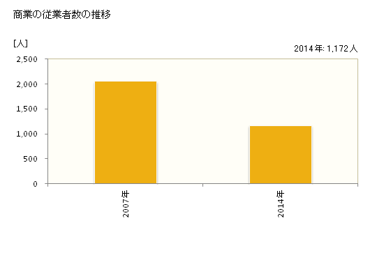 グラフ 年次 宇陀市(ｳﾀﾞｼ 奈良県)の商業の状況 商業の従業者数の推移