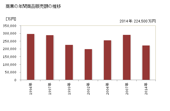 グラフ 年次 山添村(ﾔﾏｿﾞｴﾑﾗ 奈良県)の商業の状況 商業の年間商品販売額の推移