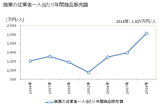 グラフ 年次 山添村(ﾔﾏｿﾞｴﾑﾗ 奈良県)の商業の状況 商業の従業者一人当たり年間商品販売額