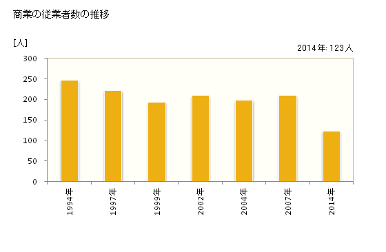 グラフ 年次 山添村(ﾔﾏｿﾞｴﾑﾗ 奈良県)の商業の状況 商業の従業者数の推移