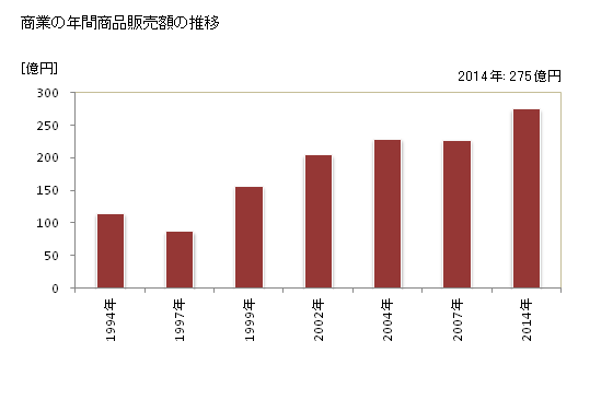 グラフ 年次 平群町(ﾍｸﾞﾘﾁｮｳ 奈良県)の商業の状況 商業の年間商品販売額の推移
