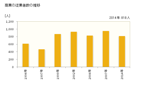 グラフ 年次 平群町(ﾍｸﾞﾘﾁｮｳ 奈良県)の商業の状況 商業の従業者数の推移