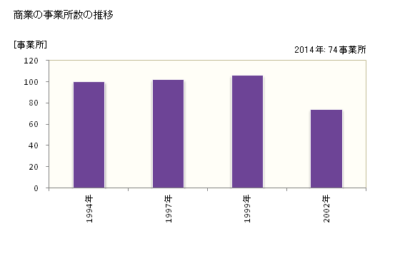 グラフ 年次 三郷町(ｻﾝｺﾞｳﾁｮｳ 奈良県)の商業の状況 商業の事業所数の推移