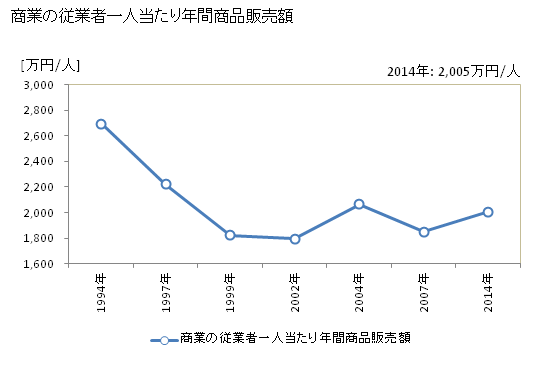 グラフ 年次 斑鳩町(ｲｶﾙｶﾞﾁｮｳ 奈良県)の商業の状況 商業の従業者一人当たり年間商品販売額