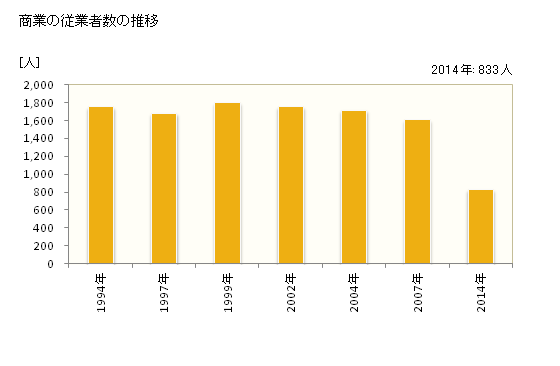 グラフ 年次 斑鳩町(ｲｶﾙｶﾞﾁｮｳ 奈良県)の商業の状況 商業の従業者数の推移